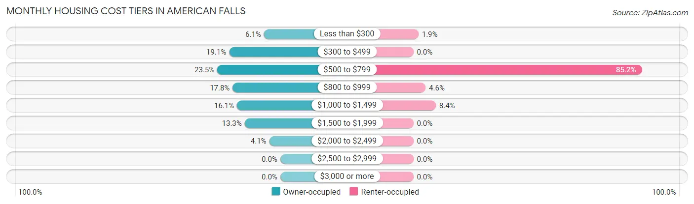 Monthly Housing Cost Tiers in American Falls