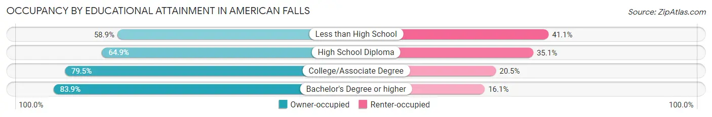 Occupancy by Educational Attainment in American Falls