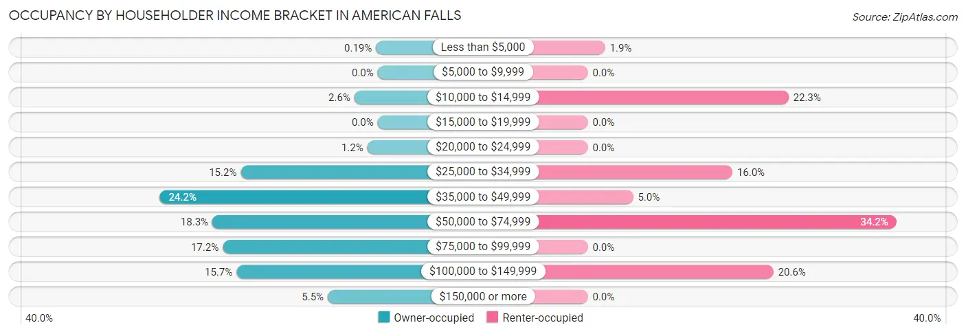 Occupancy by Householder Income Bracket in American Falls