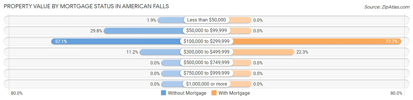 Property Value by Mortgage Status in American Falls