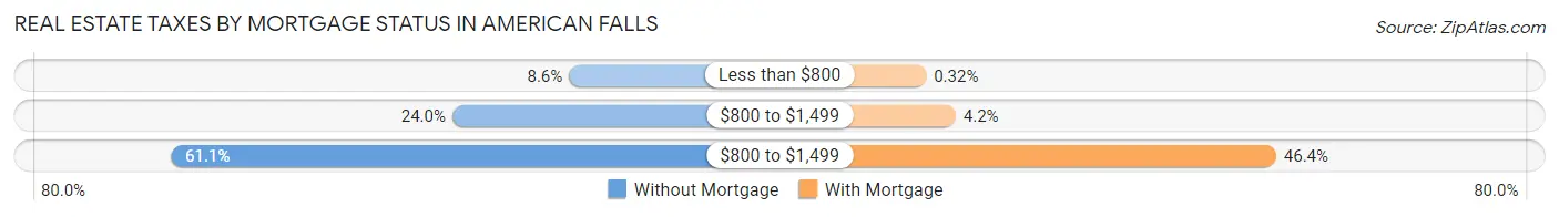 Real Estate Taxes by Mortgage Status in American Falls