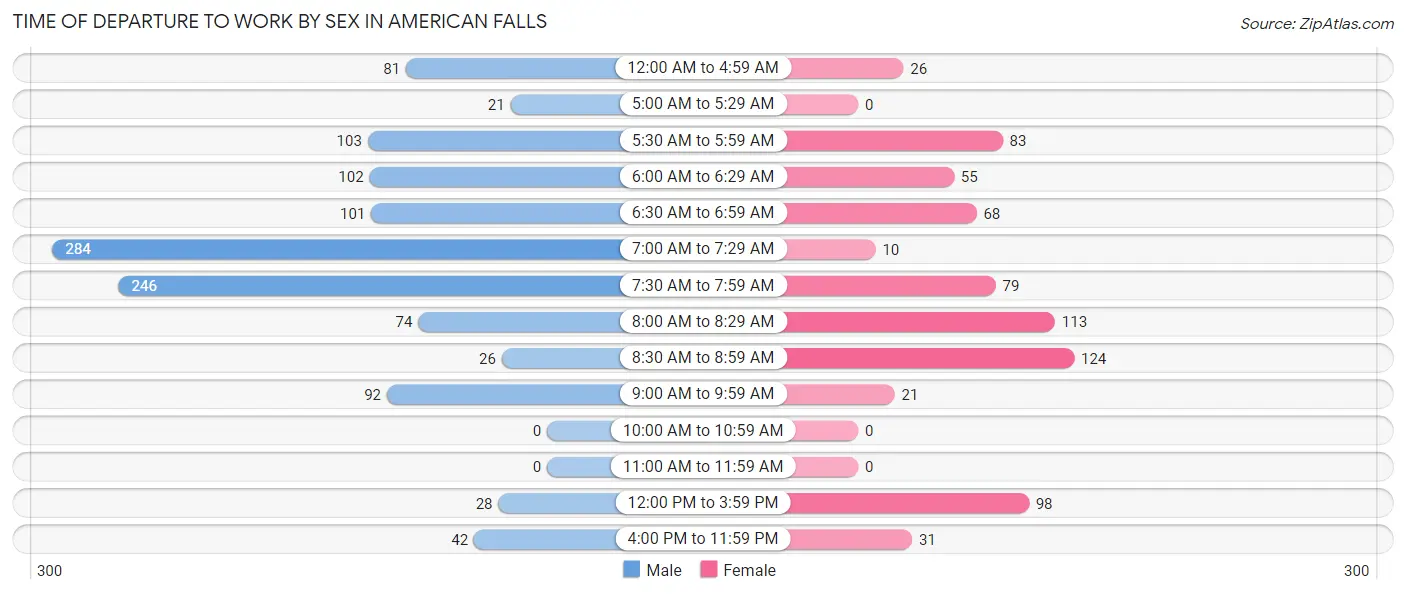 Time of Departure to Work by Sex in American Falls