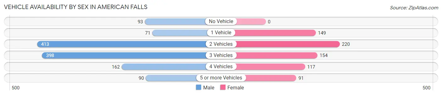 Vehicle Availability by Sex in American Falls