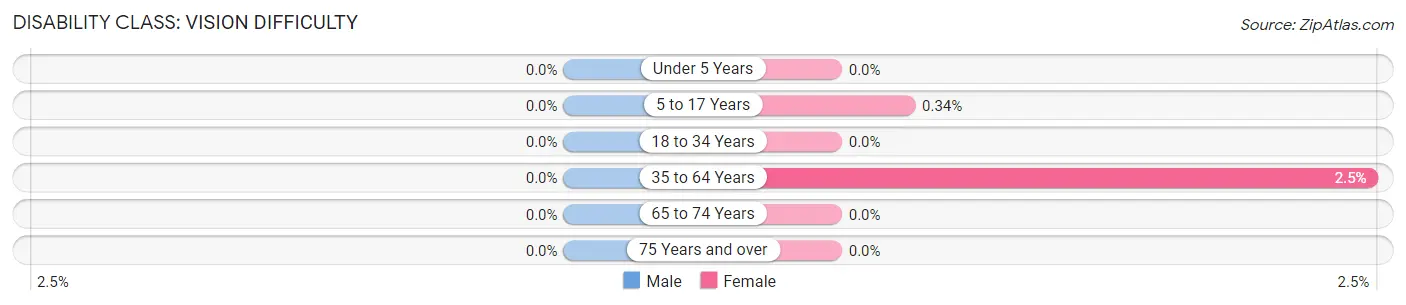 Disability in American Falls: <span>Vision Difficulty</span>