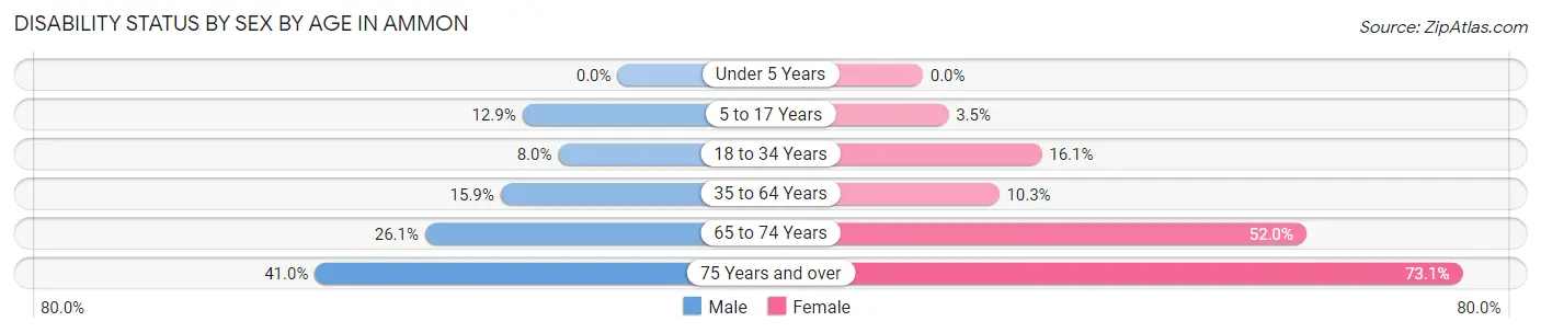 Disability Status by Sex by Age in Ammon
