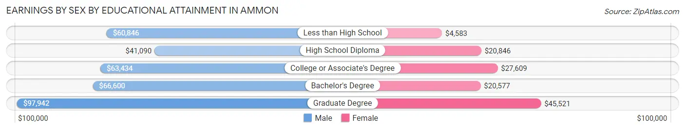 Earnings by Sex by Educational Attainment in Ammon