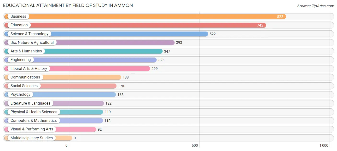 Educational Attainment by Field of Study in Ammon