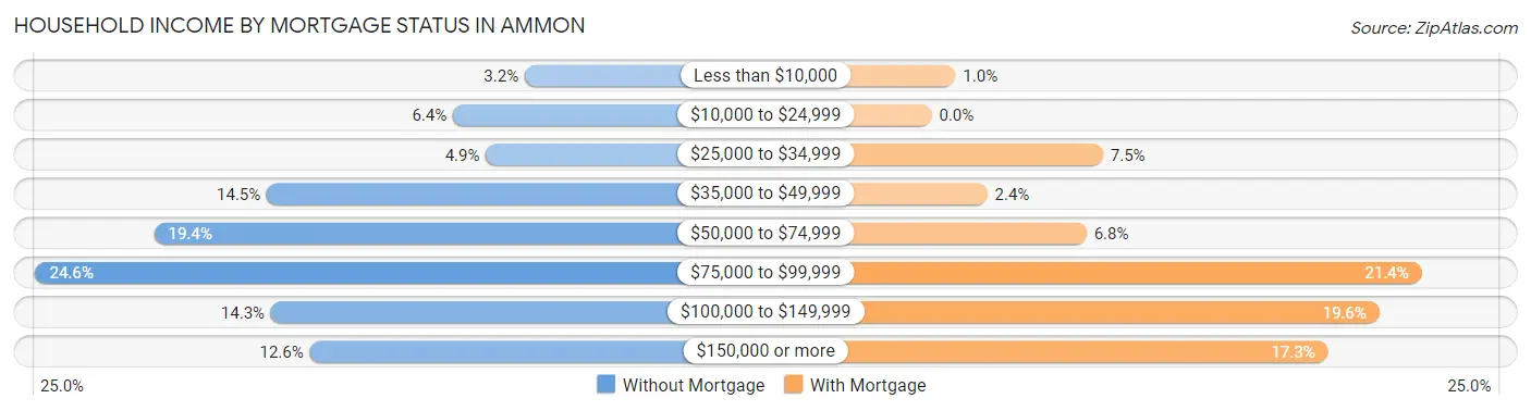 Household Income by Mortgage Status in Ammon