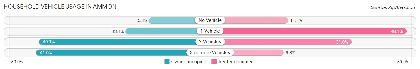 Household Vehicle Usage in Ammon