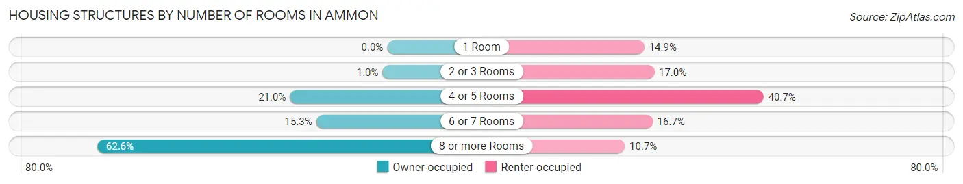 Housing Structures by Number of Rooms in Ammon