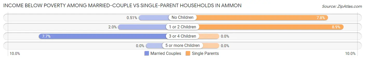 Income Below Poverty Among Married-Couple vs Single-Parent Households in Ammon