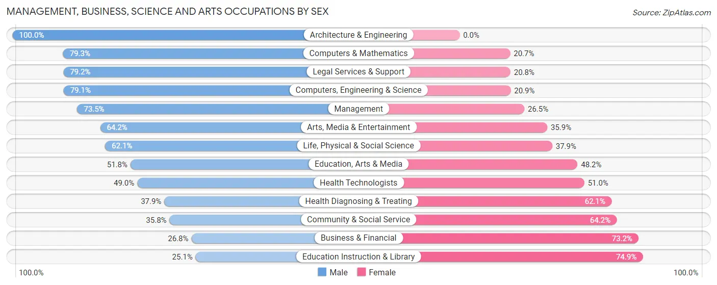 Management, Business, Science and Arts Occupations by Sex in Ammon