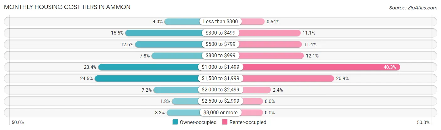 Monthly Housing Cost Tiers in Ammon