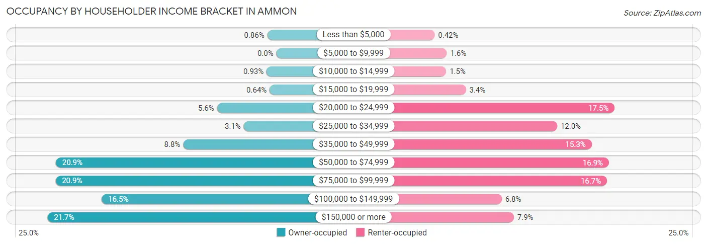 Occupancy by Householder Income Bracket in Ammon