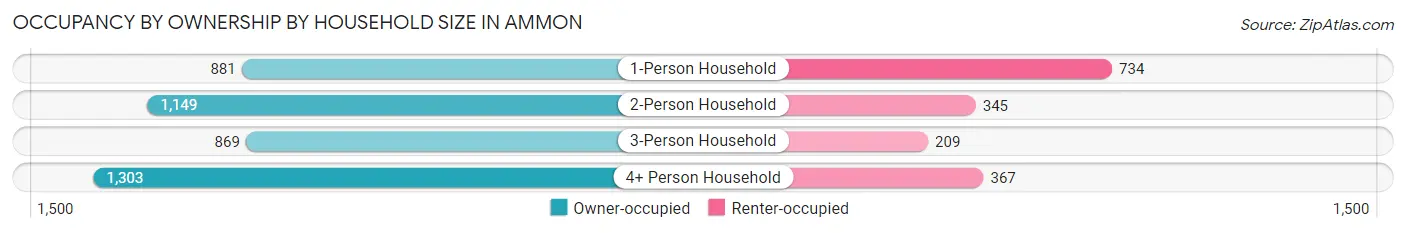 Occupancy by Ownership by Household Size in Ammon