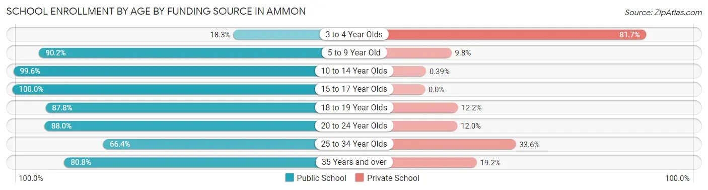 School Enrollment by Age by Funding Source in Ammon
