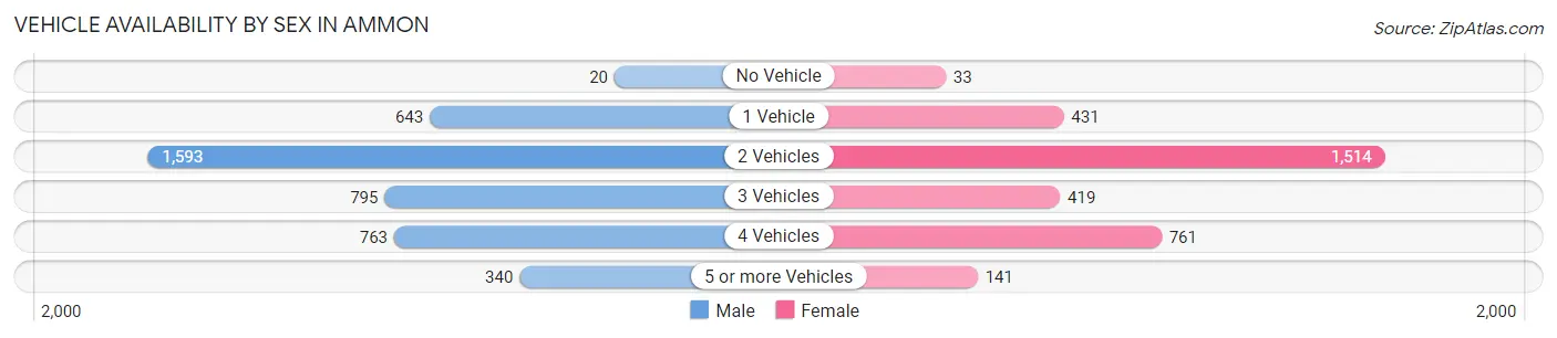 Vehicle Availability by Sex in Ammon