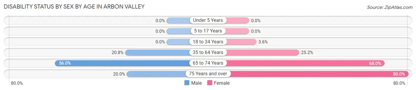 Disability Status by Sex by Age in Arbon Valley