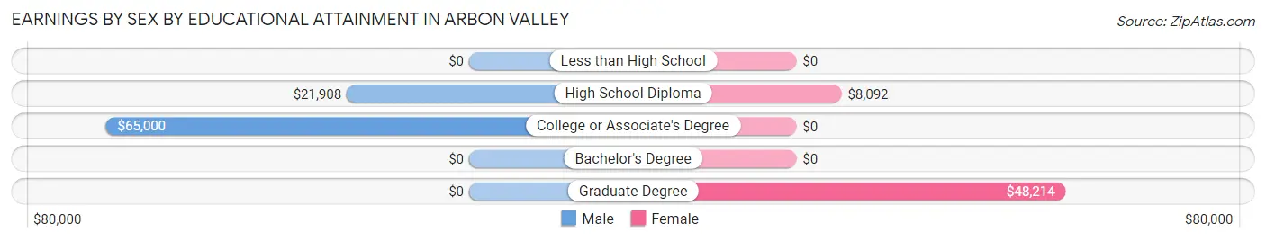 Earnings by Sex by Educational Attainment in Arbon Valley