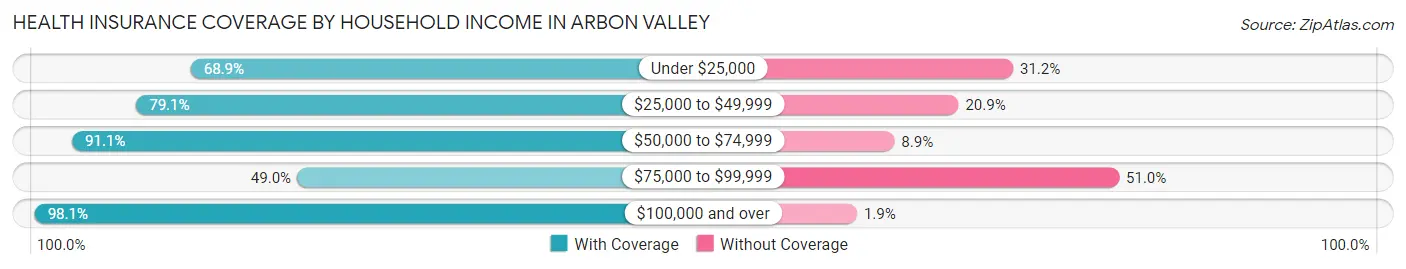 Health Insurance Coverage by Household Income in Arbon Valley