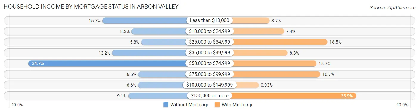 Household Income by Mortgage Status in Arbon Valley