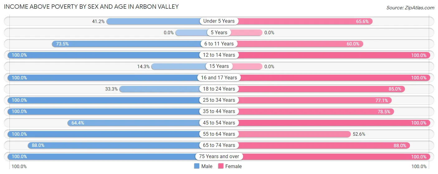 Income Above Poverty by Sex and Age in Arbon Valley