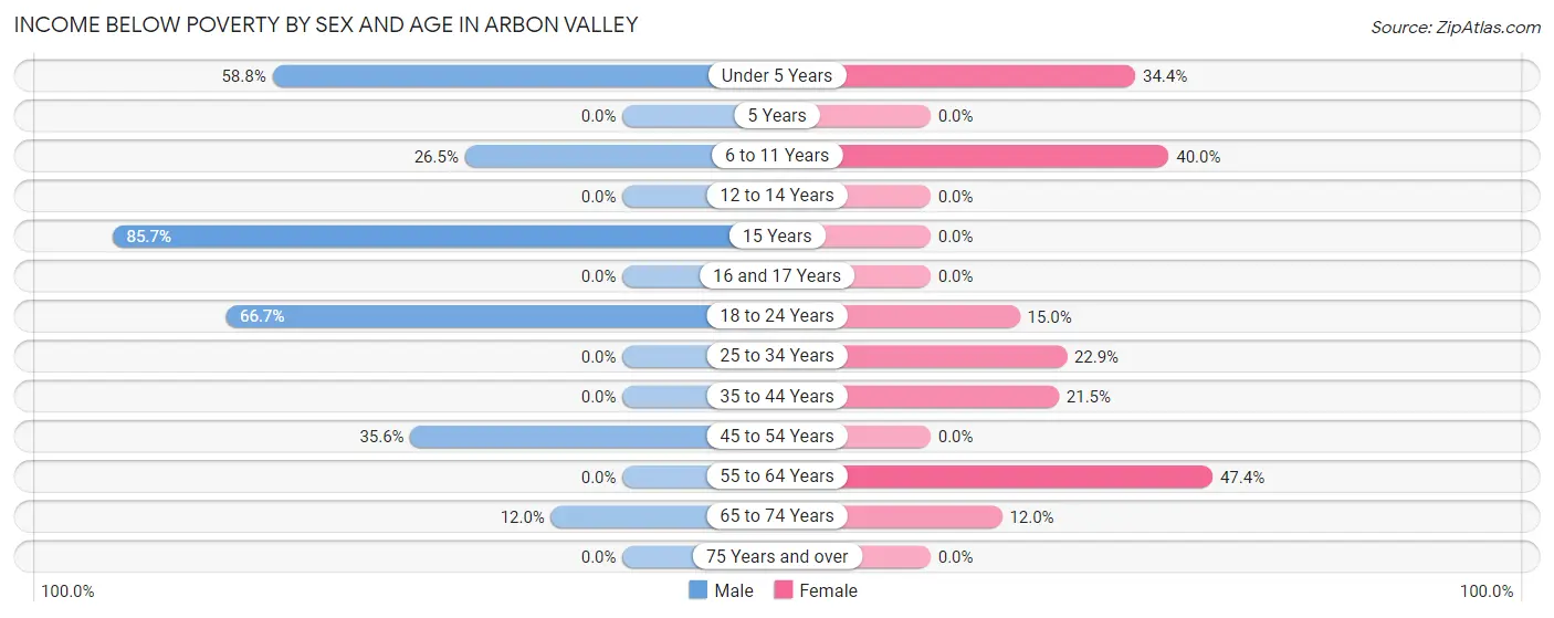 Income Below Poverty by Sex and Age in Arbon Valley
