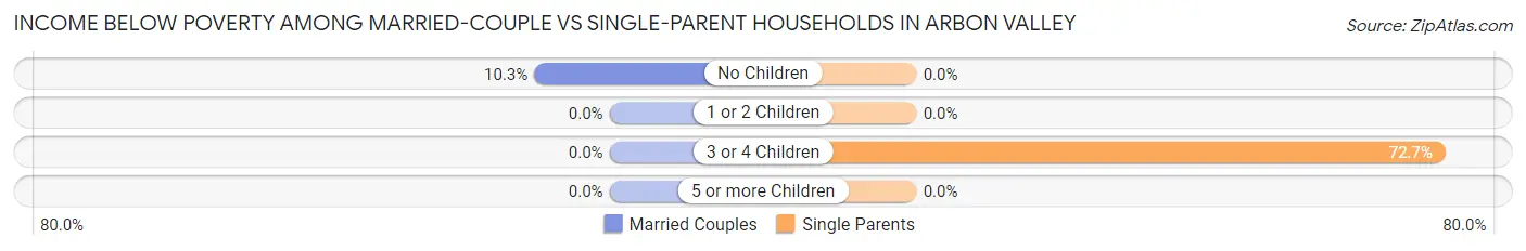 Income Below Poverty Among Married-Couple vs Single-Parent Households in Arbon Valley