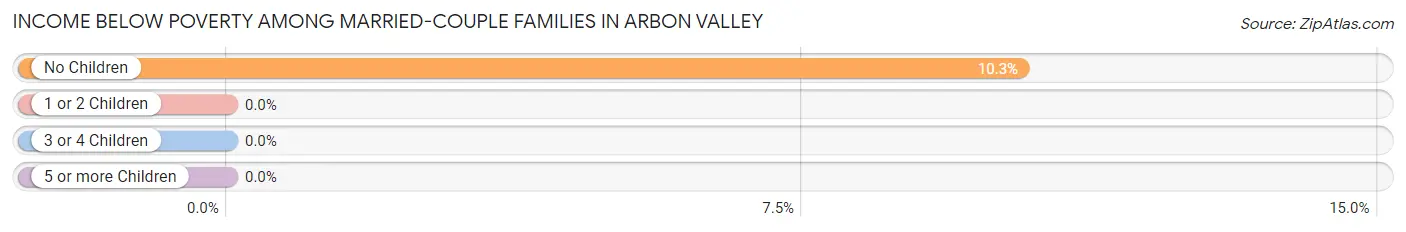 Income Below Poverty Among Married-Couple Families in Arbon Valley