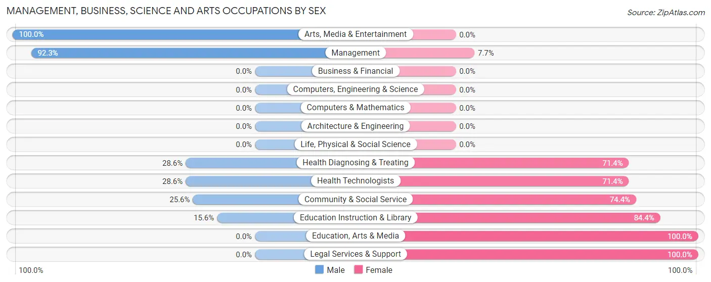 Management, Business, Science and Arts Occupations by Sex in Arbon Valley
