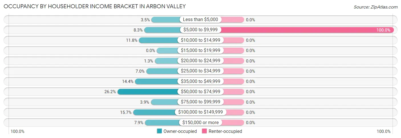 Occupancy by Householder Income Bracket in Arbon Valley