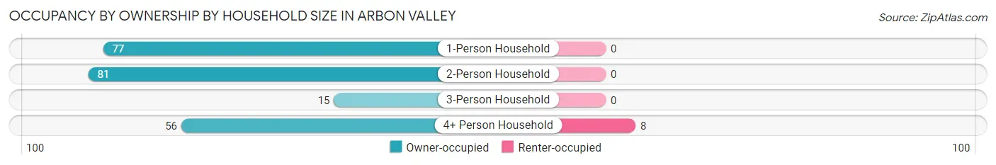 Occupancy by Ownership by Household Size in Arbon Valley