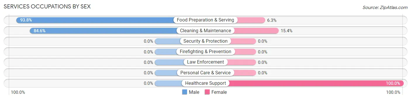 Services Occupations by Sex in Arbon Valley