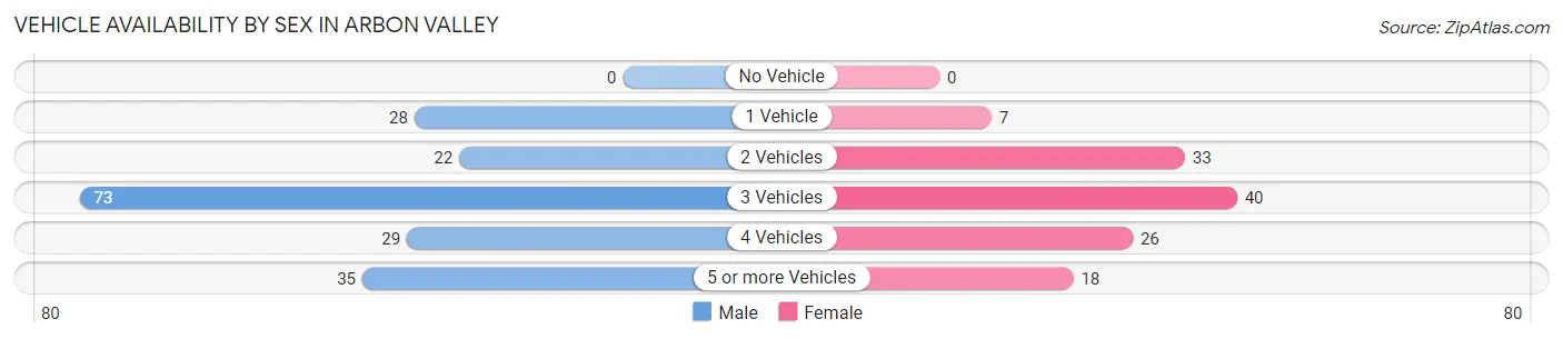 Vehicle Availability by Sex in Arbon Valley