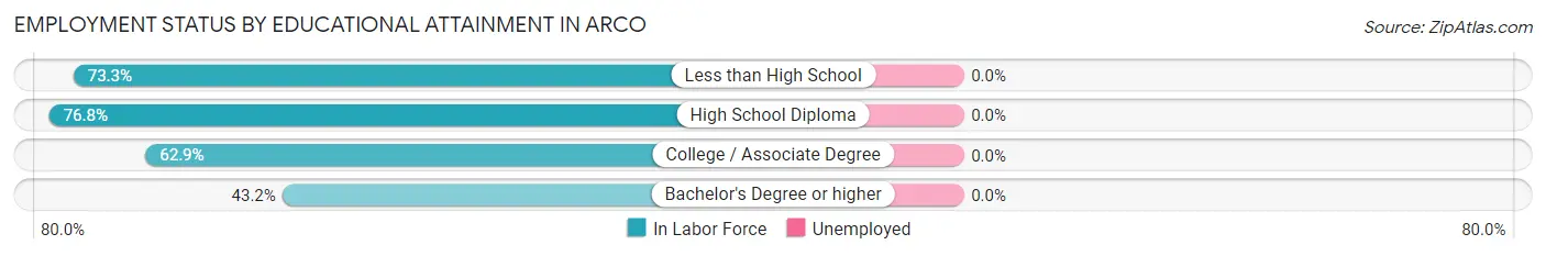 Employment Status by Educational Attainment in Arco