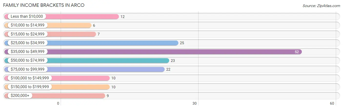 Family Income Brackets in Arco