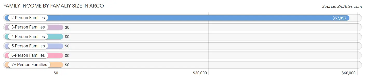 Family Income by Famaliy Size in Arco