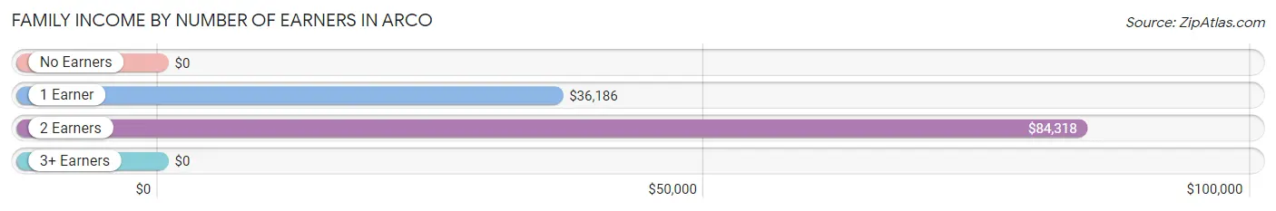 Family Income by Number of Earners in Arco