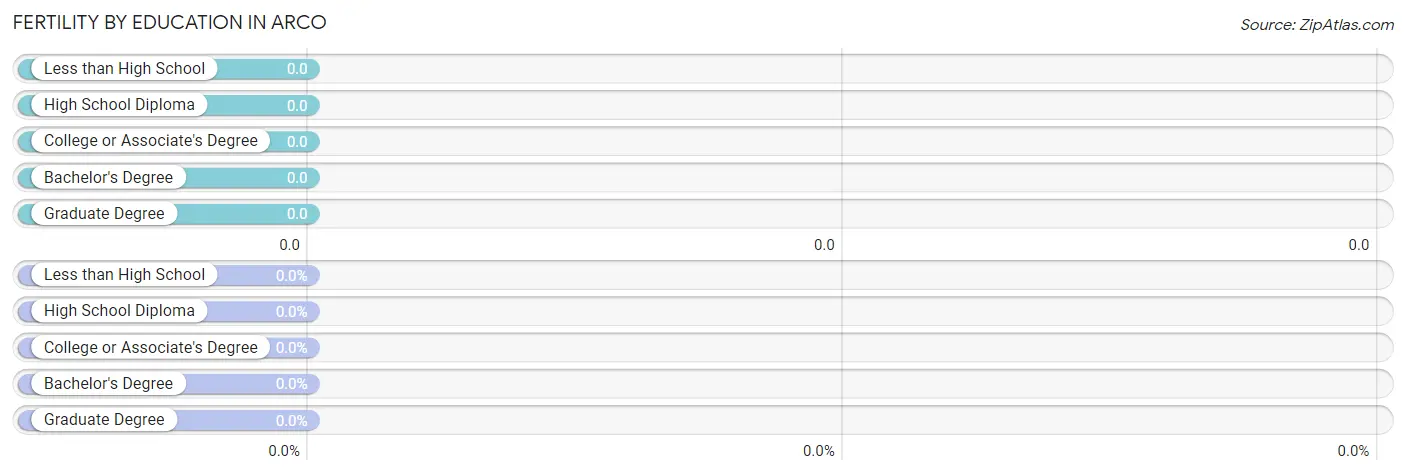 Female Fertility by Education Attainment in Arco