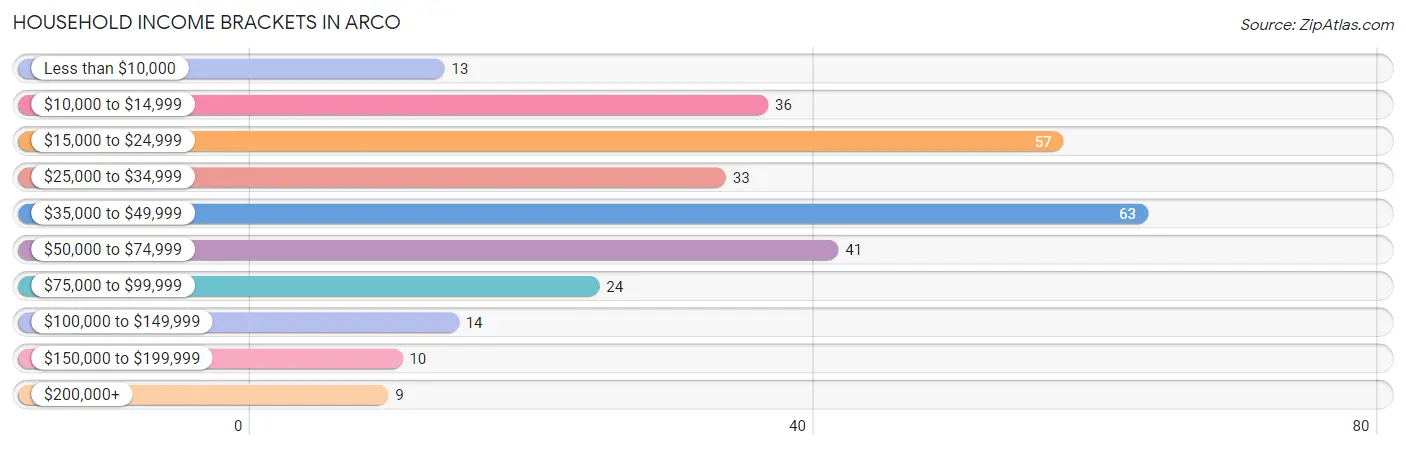 Household Income Brackets in Arco