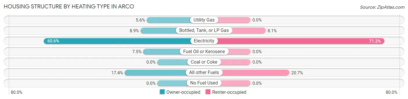 Housing Structure by Heating Type in Arco