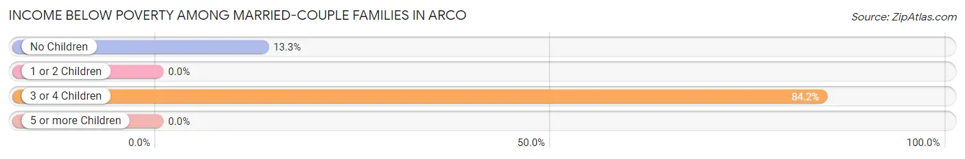 Income Below Poverty Among Married-Couple Families in Arco