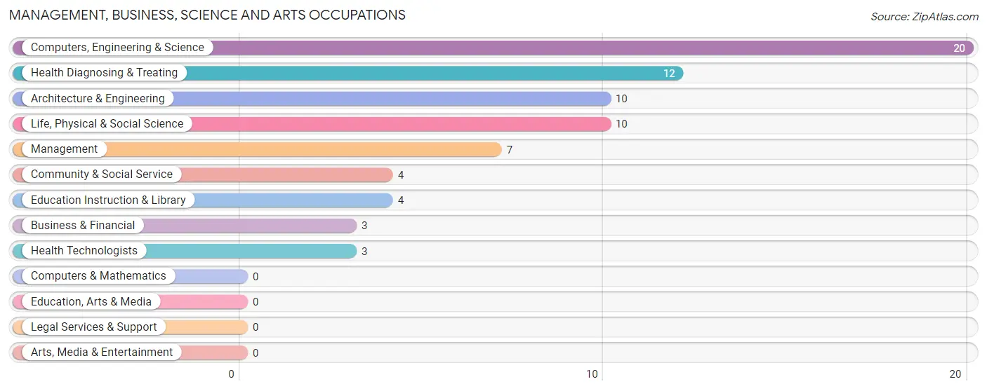 Management, Business, Science and Arts Occupations in Arco