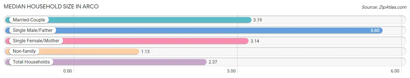 Median Household Size in Arco