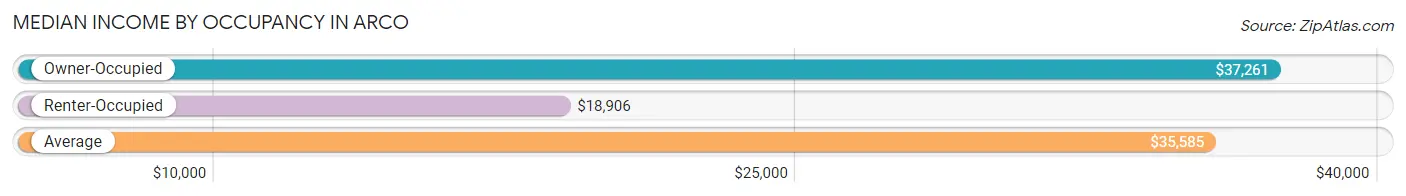 Median Income by Occupancy in Arco