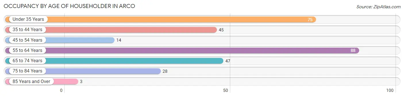 Occupancy by Age of Householder in Arco