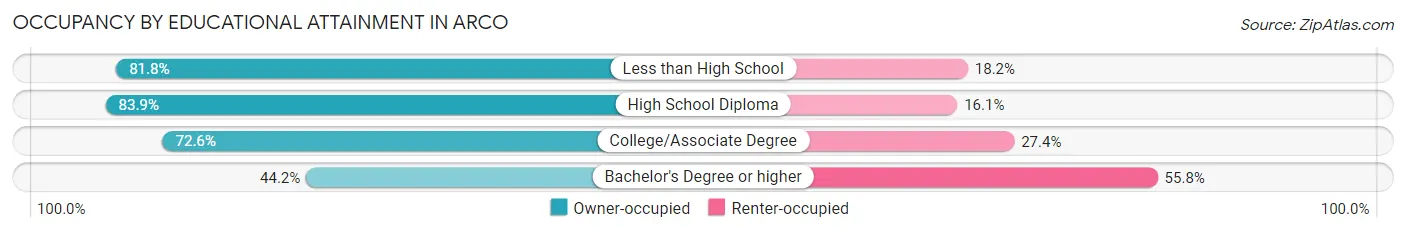 Occupancy by Educational Attainment in Arco