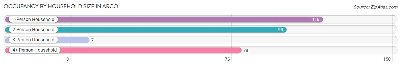 Occupancy by Household Size in Arco