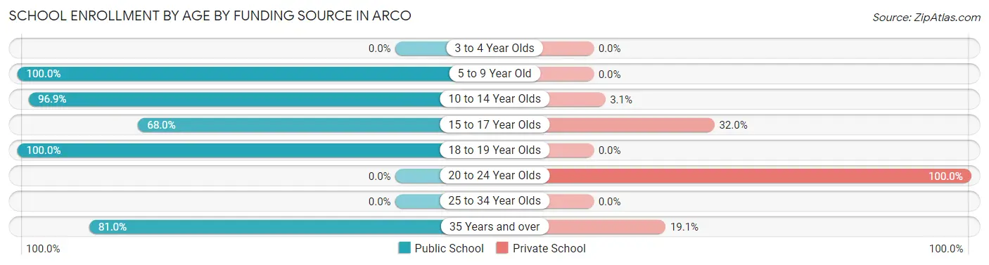 School Enrollment by Age by Funding Source in Arco