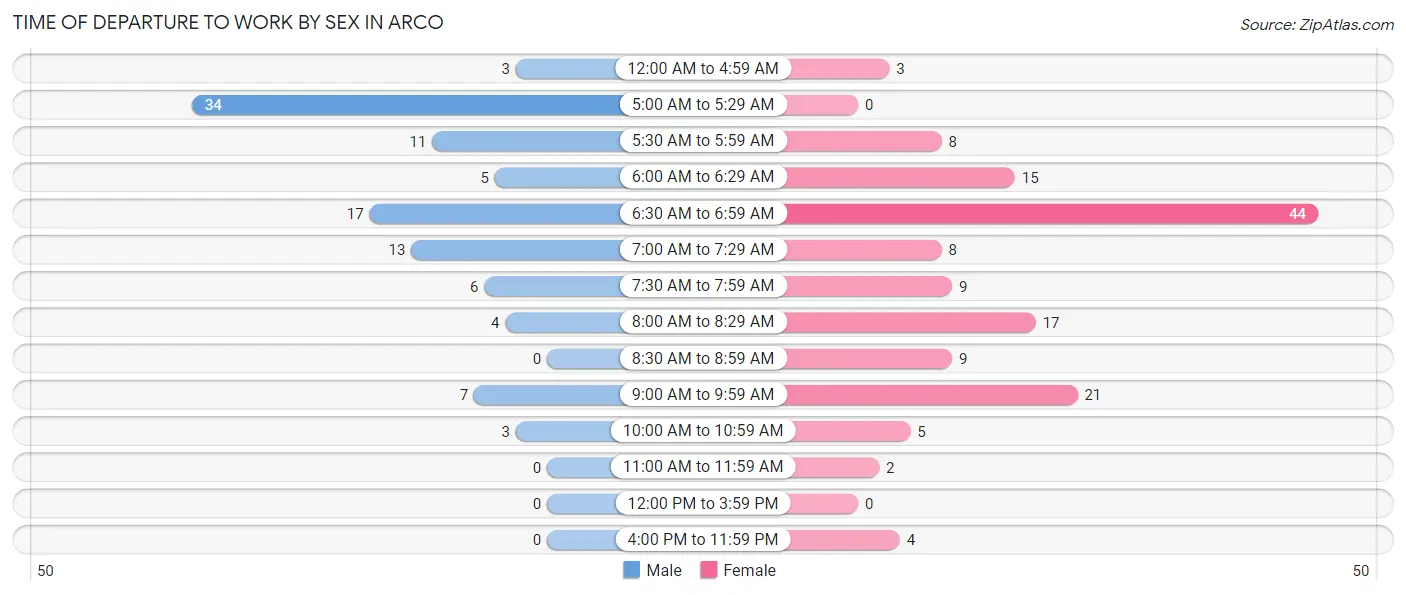 Time of Departure to Work by Sex in Arco